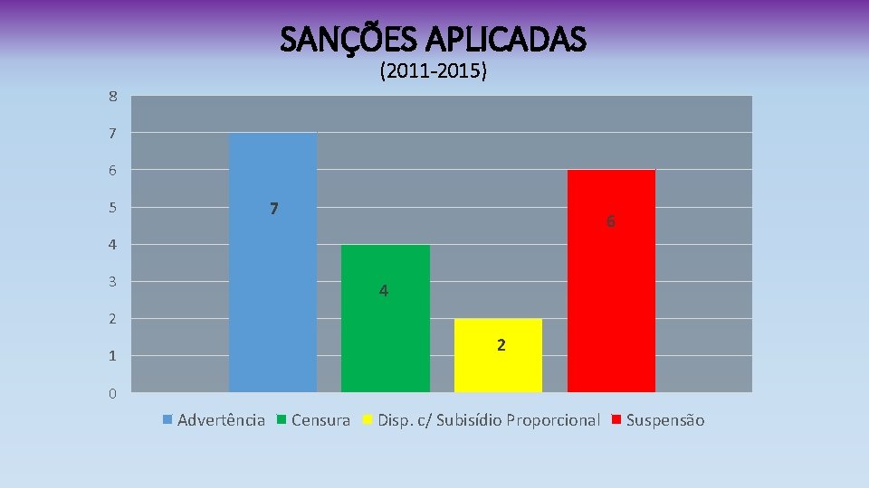 SANÇÕES APLICADAS (2011 -2015) 8 7 6 5 7 6 4 3 4 2