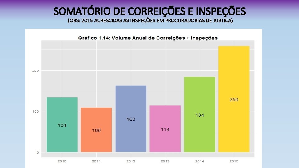 SOMATÓRIO DE CORREIÇÕES E INSPEÇÕES (OBS: 2015 ACRESCIDAS AS INSPEÇÕES EM PROCURADORIAS DE JUSTIÇA)