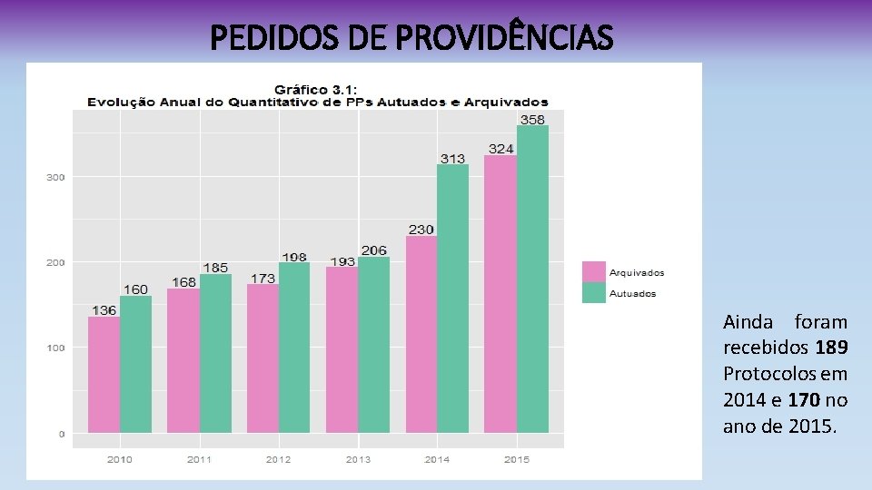 PEDIDOS DE PROVIDÊNCIAS Ainda foram recebidos 189 Protocolos em 2014 e 170 no ano