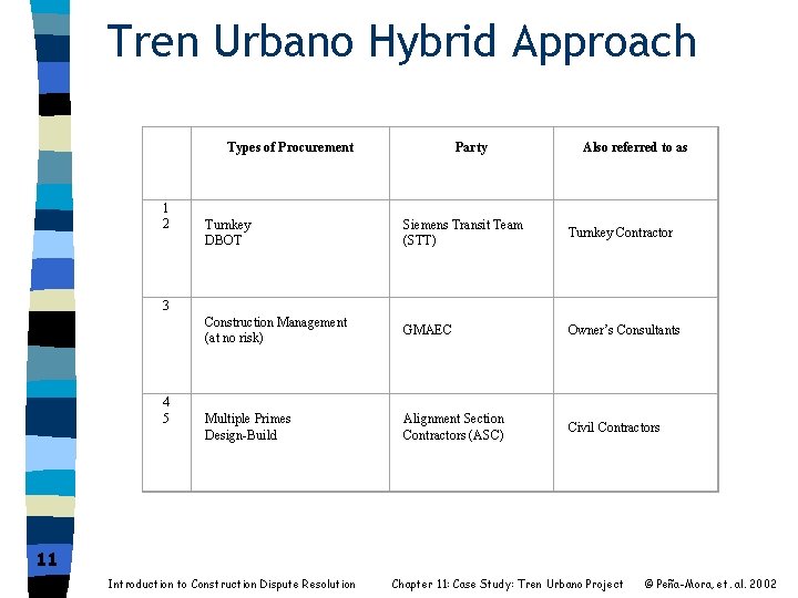 Tren Urbano Hybrid Approach Types of Procurement 1 2 Party Also referred to as