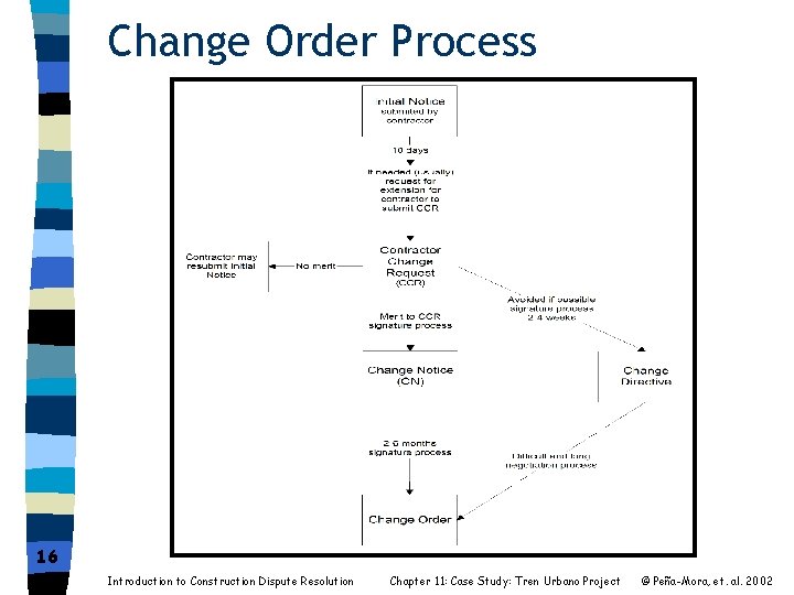 Change Order Process 16 Introduction to Construction Dispute Resolution Chapter 11: Case Study: Tren