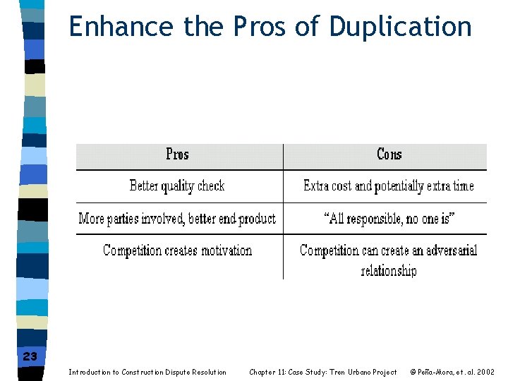 Enhance the Pros of Duplication 23 Introduction to Construction Dispute Resolution Chapter 11: Case