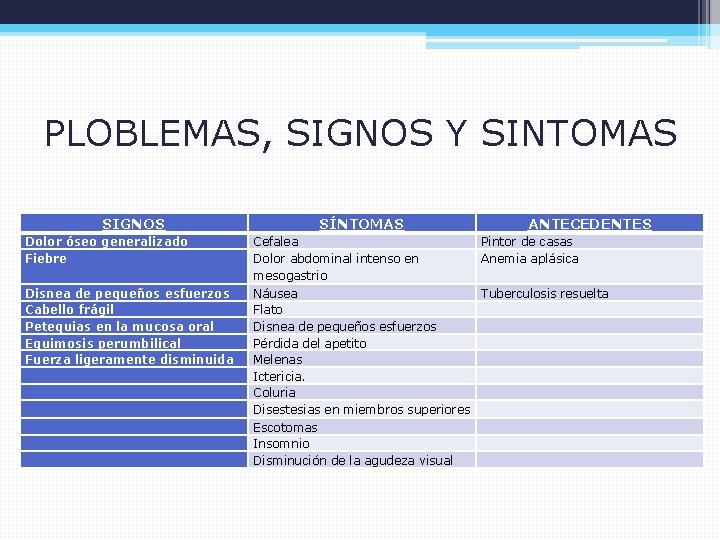 PLOBLEMAS, SIGNOS Y SINTOMAS SIGNOS Dolor óseo generalizado Fiebre Disnea de pequeños esfuerzos Cabello