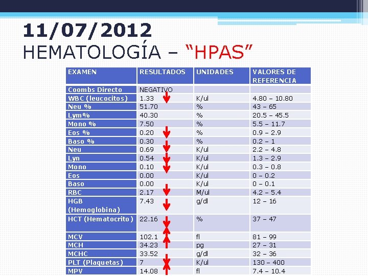 11/07/2012 HEMATOLOGÍA – “HPAS” EXAMEN RESULTADOS UNIDADES VALORES DE REFERENCIA Coombs Directo WBC (leucocitos)