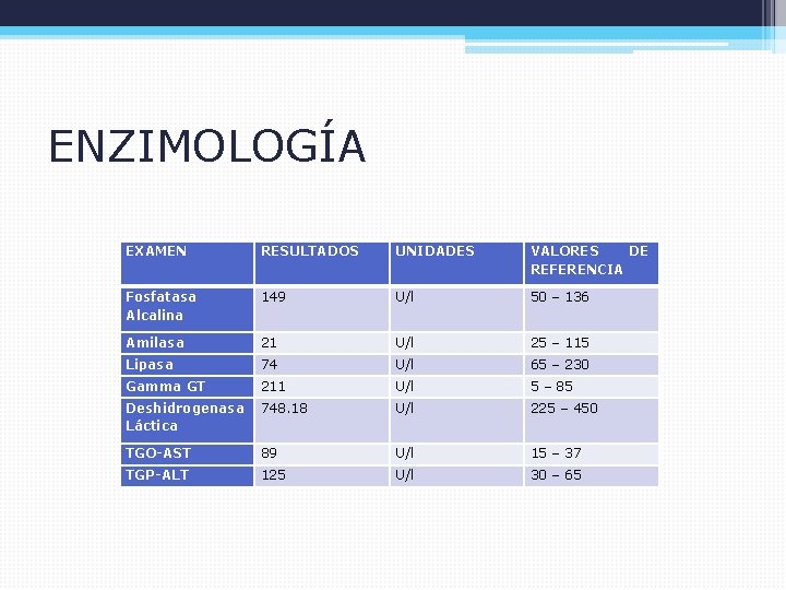 ENZIMOLOGÍA EXAMEN RESULTADOS UNIDADES VALORES DE REFERENCIA Fosfatasa Alcalina 149 U/l 50 – 136