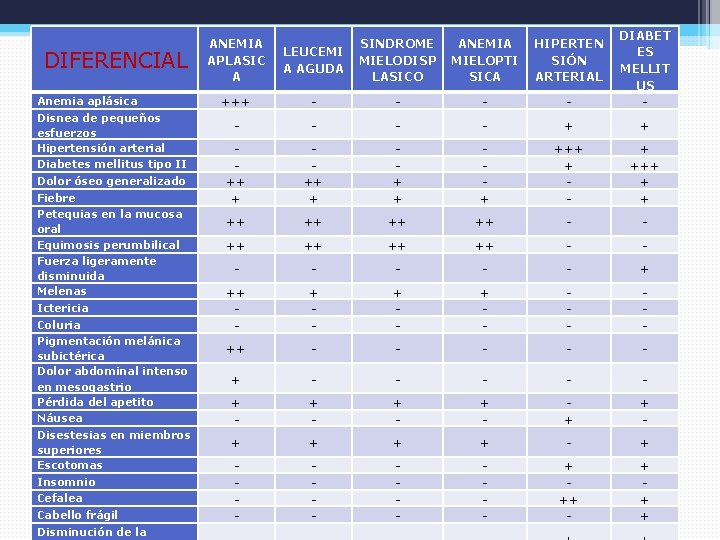  DIFERENCIAL Anemia aplásica Disnea de pequeños esfuerzos Hipertensión arterial Diabetes mellitus tipo II