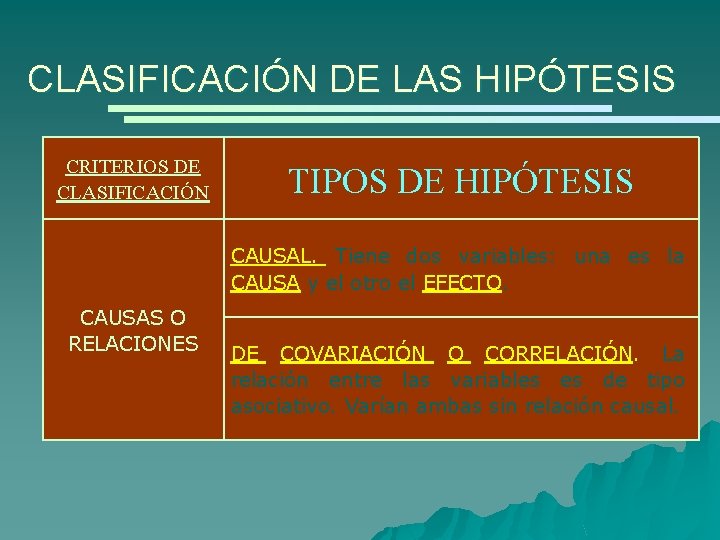 CLASIFICACIÓN DE LAS HIPÓTESIS CRITERIOS DE CLASIFICACIÓN TIPOS DE HIPÓTESIS CAUSAL. Tiene dos variables: