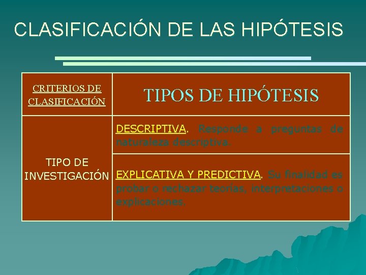 CLASIFICACIÓN DE LAS HIPÓTESIS CRITERIOS DE CLASIFICACIÓN TIPOS DE HIPÓTESIS DESCRIPTIVA. Responde a preguntas