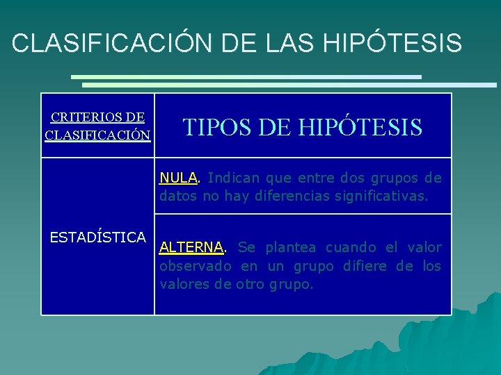 CLASIFICACIÓN DE LAS HIPÓTESIS CRITERIOS DE CLASIFICACIÓN TIPOS DE HIPÓTESIS NULA. Indican que entre