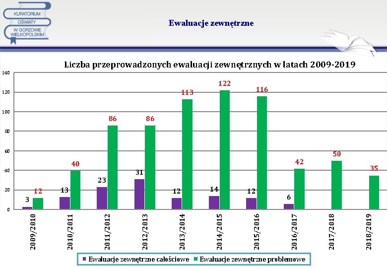 Ewaluacje zewnętrzne Liczba przeprowadzonych ewaluacji zewnętrznych w latach 2009 -2019 140 122 116 113