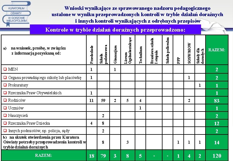 Wnioski wynikające ze sprawowanego nadzoru pedagogicznego ustalone w wyniku przeprowadzonych kontroli w trybie działań