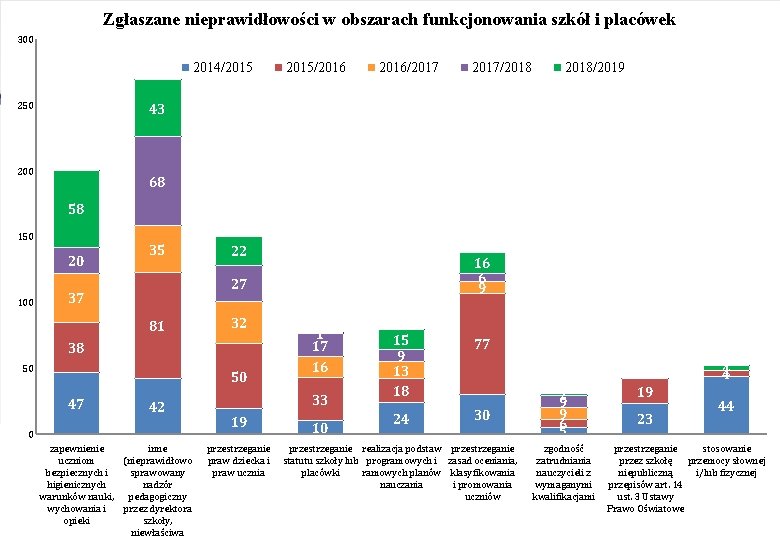 Zgłaszane nieprawidłowości w obszarach funkcjonowania szkół i placówek Wnioski wynikające ze sprawowanego nadzoru pedagogicznego