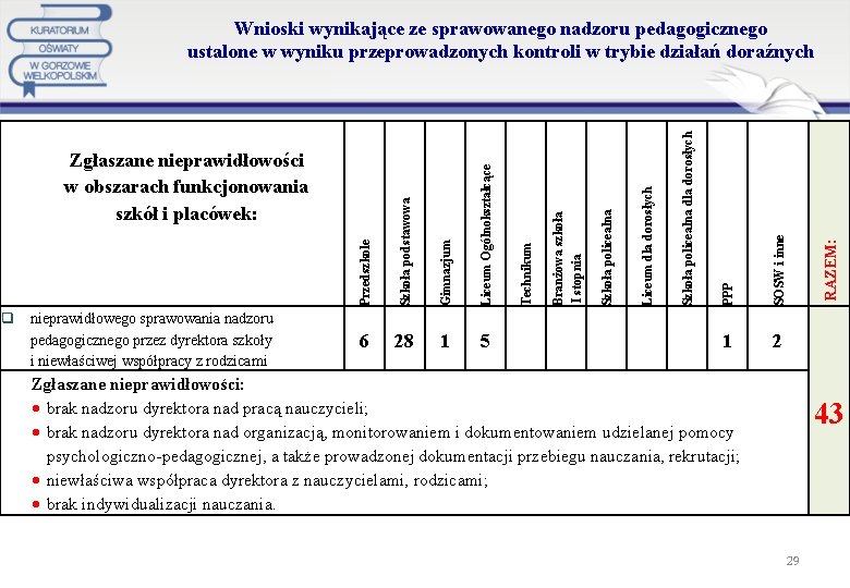 Szkoła podstawowa Gimnazjum Liceum Ogólnokształcące Technikum Branżowa szkoła I stopnia Szkoła policealna Liceum dla