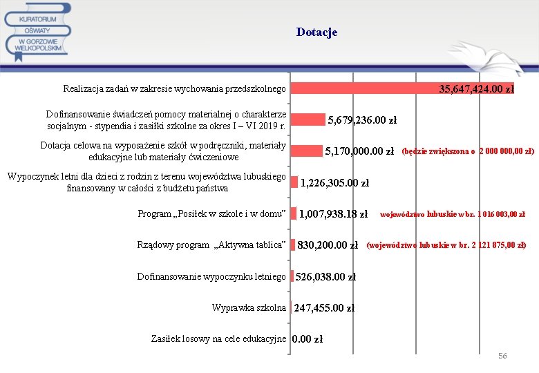 Dotacje 35, 647, 424. 00 zł Realizacja zadań w zakresie wychowania przedszkolnego Dofinansowanie świadczeń