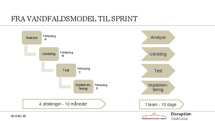 FRA VANDFALDSMODEL TIL SPRINT Analyse • Afdeling A Udvikling Analyse • Afdeling B Test FRA VANDFALDSMODEL TIL SPRINT Analyse • Afdeling A Udvikling Analyse • Afdeling B Test