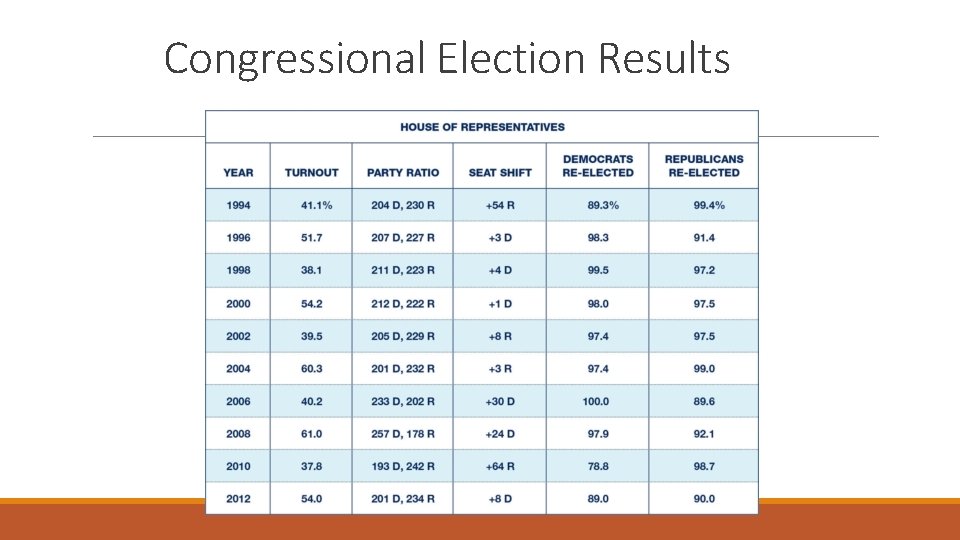 Congressional Election Results 