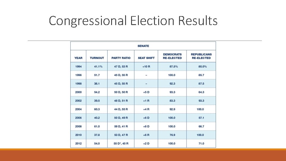 Congressional Election Results 