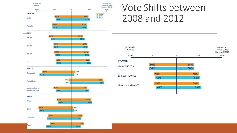 Vote Shifts between 2008 and 2012 