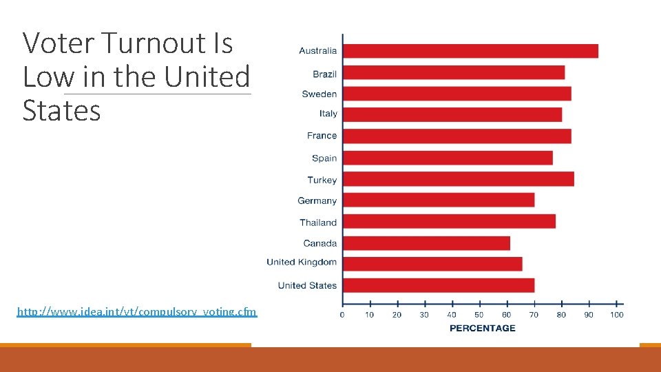 Voter Turnout Is Low in the United States http: //www. idea. int/vt/compulsory_voting. cfm 