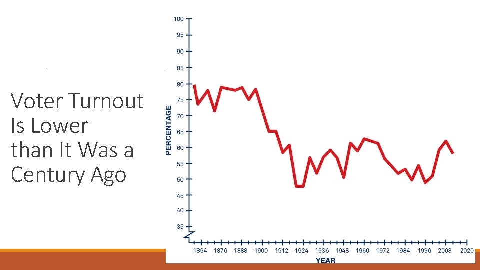 Voter Turnout Is Lower than It Was a Century Ago 