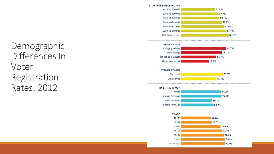 Demographic Differences in Voter Registration Rates, 2012 