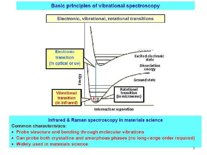 Excited electronic state Energy Dissociation energy Ground state Rotational transition (in microwave) Internuclear separation