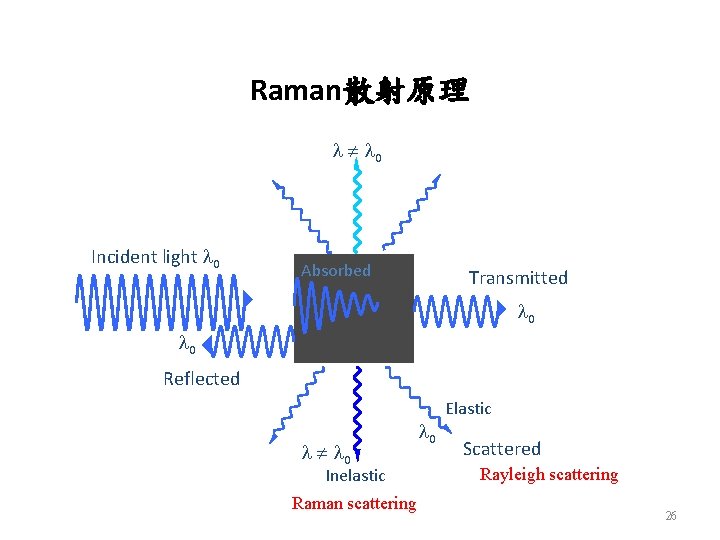 Raman散射原理 l l 0 Incident light l 0 Absorbed Transmitted l 0 Reflected l