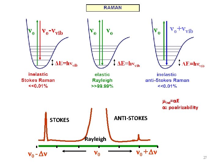 mind=a. E a: poalrizability ANTI-STOKES Rayleigh 0 - 0 0 + 27 