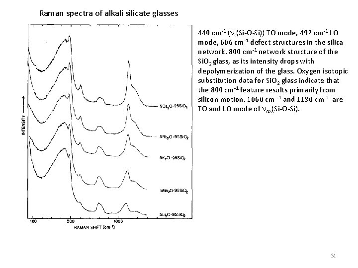 Raman spectra of alkali silicate glasses 440 cm-1 (ns(Si-O-Si)) TO mode, 492 cm-1 LO