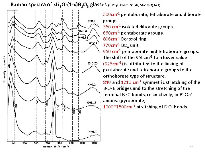 Raman spectra of x. Li 2 O-(1 -x)B 2 O 3 glasses (J. Phys.