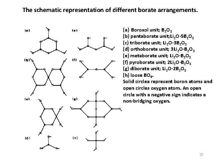 The schematic representation of different borate arrangements. (a) Boroxol unit; B 2 O 3