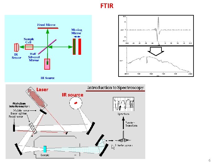 FTIR Laser IR source 6 