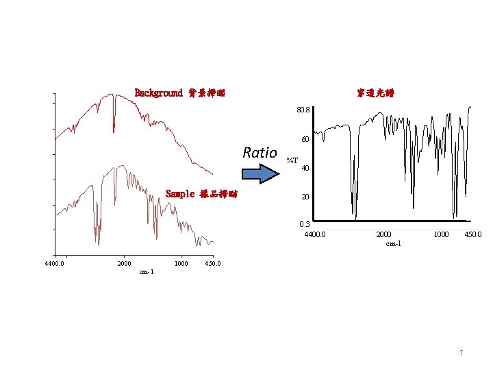 Background 背景掃瞄 穿透光譜 80. 8 Ratio Sample 樣品掃瞄 60 %T 40 20 0. 3