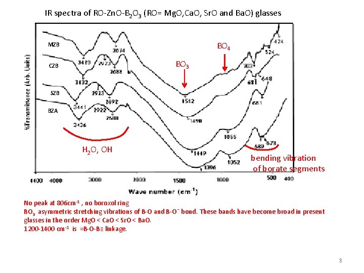 IR spectra of RO-Zn. O-B 2 O 3 (RO= Mg. O, Ca. O, Sr.