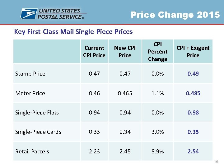 Price Change 2015 Key First-Class Mail Single-Piece Prices Current CPI Price New CPI Price