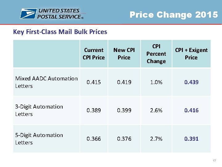 Price Change 2015 Key First-Class Mail Bulk Prices Current CPI Price New CPI Price