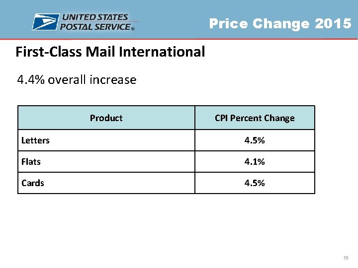 Price Change 2015 First-Class Mail International 4. 4% overall increase Product CPI Percent Change
