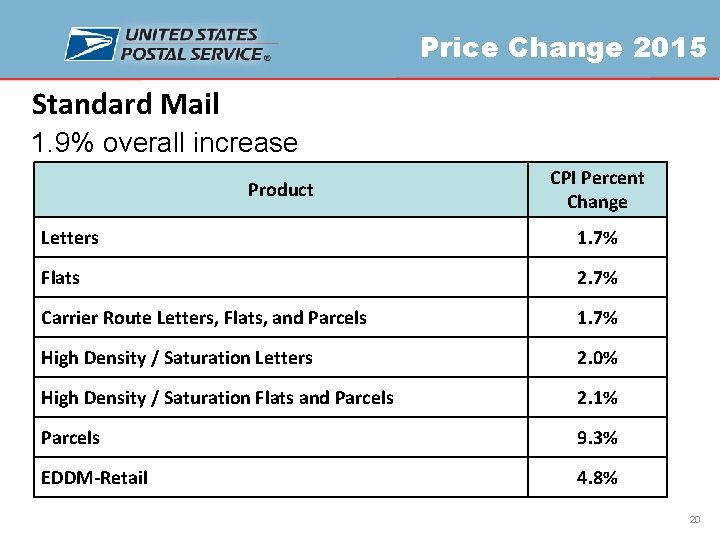 Price Change 2015 Standard Mail 1. 9% overall increase Product CPI Percent Change Letters