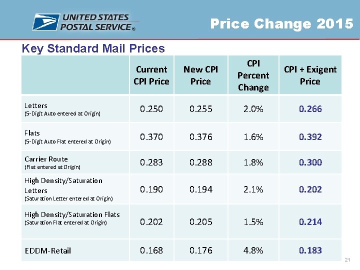 Price Change 2015 Key Standard Mail Prices Current CPI Price New CPI Price CPI