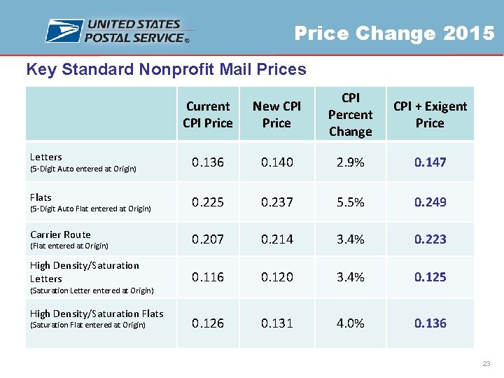 Price Change 2015 Key Standard Nonprofit Mail Prices Current CPI Price New CPI Price