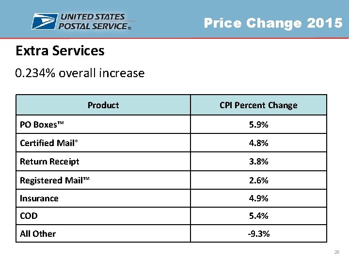 Price Change 2015 Extra Services 0. 234% overall increase Product CPI Percent Change PO