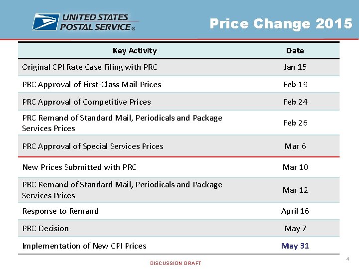 Price Change 2015 Key Activity Date Original CPI Rate Case Filing with PRC Jan