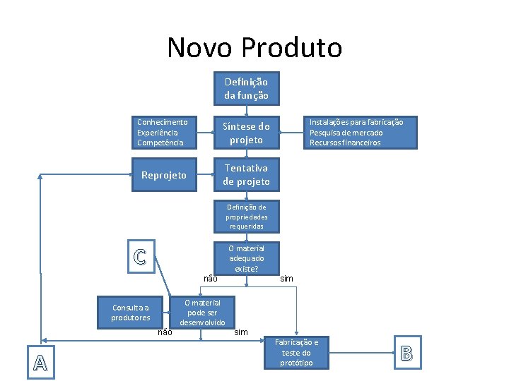 Novo Produto Definição da função Conhecimento Experiência Competência Síntese do projeto Reprojeto Tentativa de