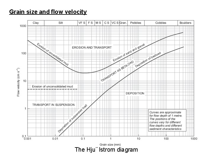 Grain size and flow velocity The Hju¨ lstrom diagram 