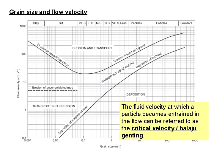 Grain size and flow velocity The fluid velocity at which a particle becomes entrained