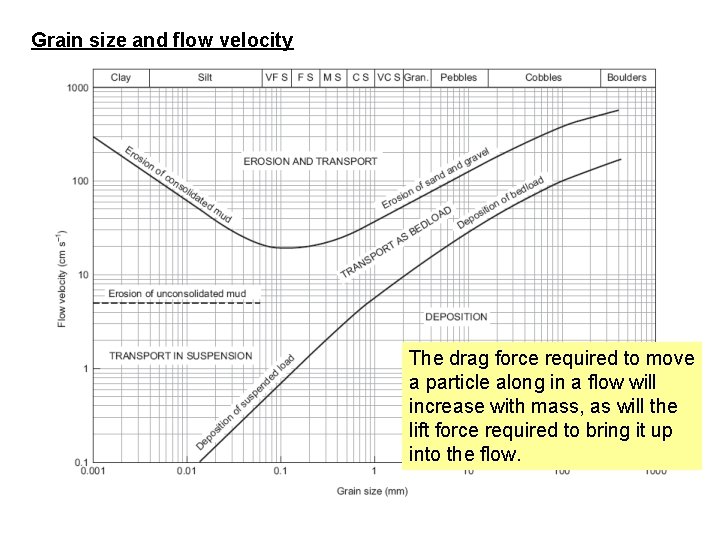 Grain size and flow velocity The drag force required to move a particle along