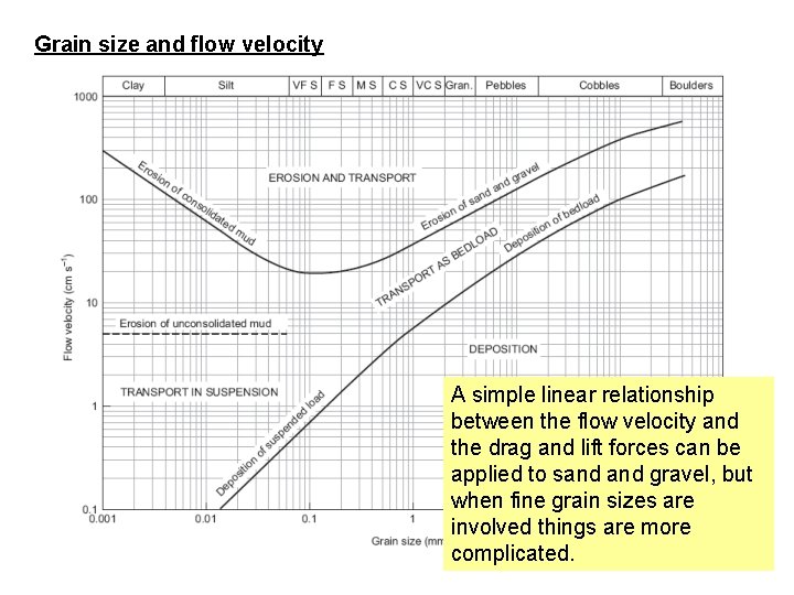 Grain size and flow velocity A simple linear relationship between the flow velocity and