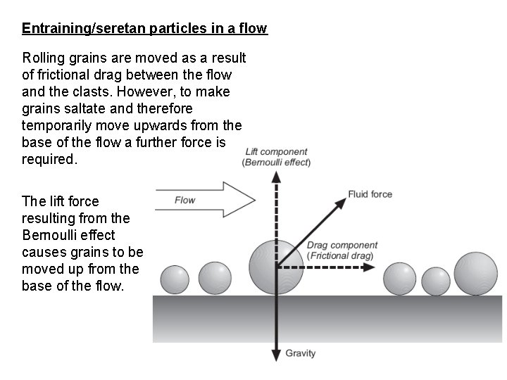 Entraining/seretan particles in a flow Rolling grains are moved as a result of frictional