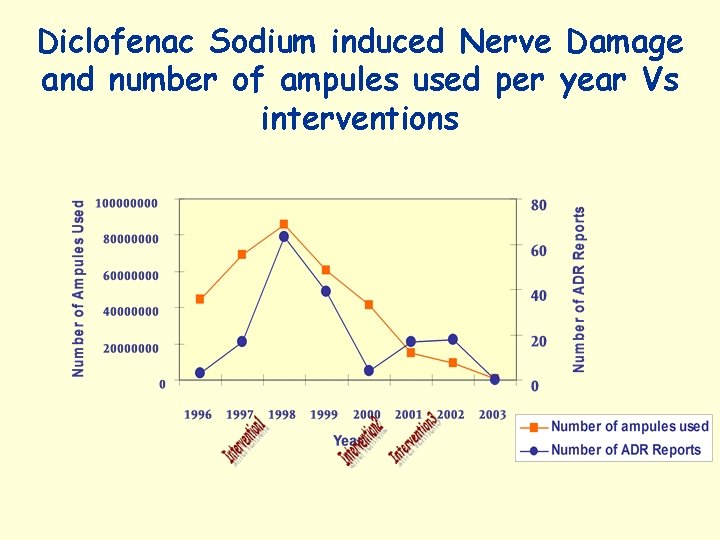 Diclofenac Sodium induced Nerve Damage and number of ampules used per year Vs interventions