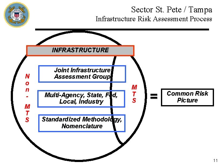Sector St. Pete / Tampa Infrastructure Risk Assessment Process INFRASTRUCTURE N o n M